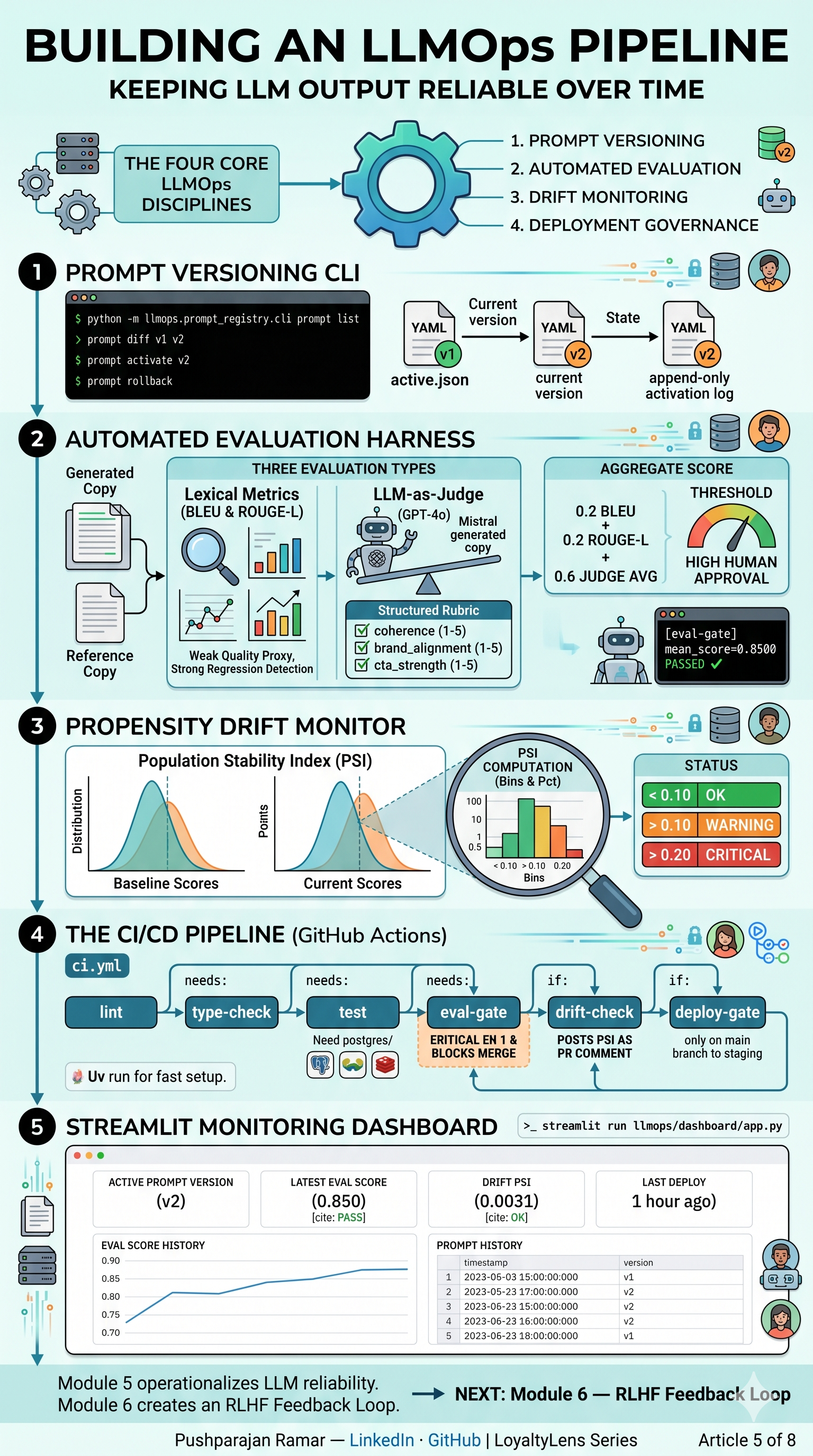 Preview Building an LLMOps Pipeline: Prompt Versioning, Drift Monitoring, and CI/CD