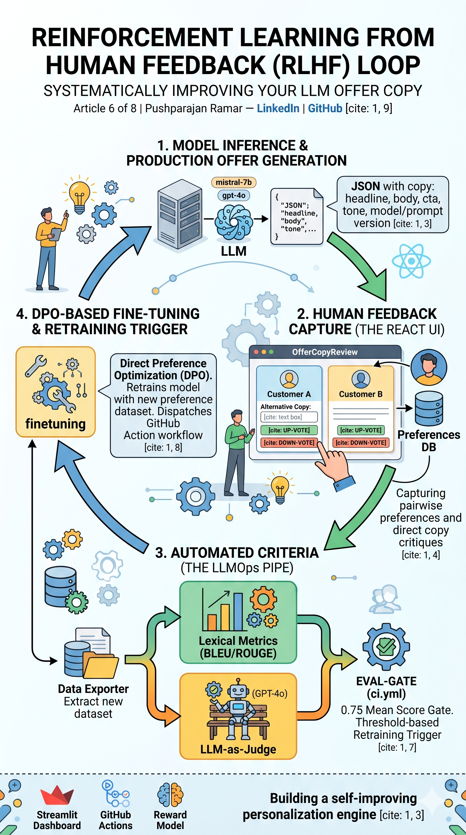 Preview Building a Feedback Loop for Production LLMs: Signals, Preference Data, and Retraining Triggers
