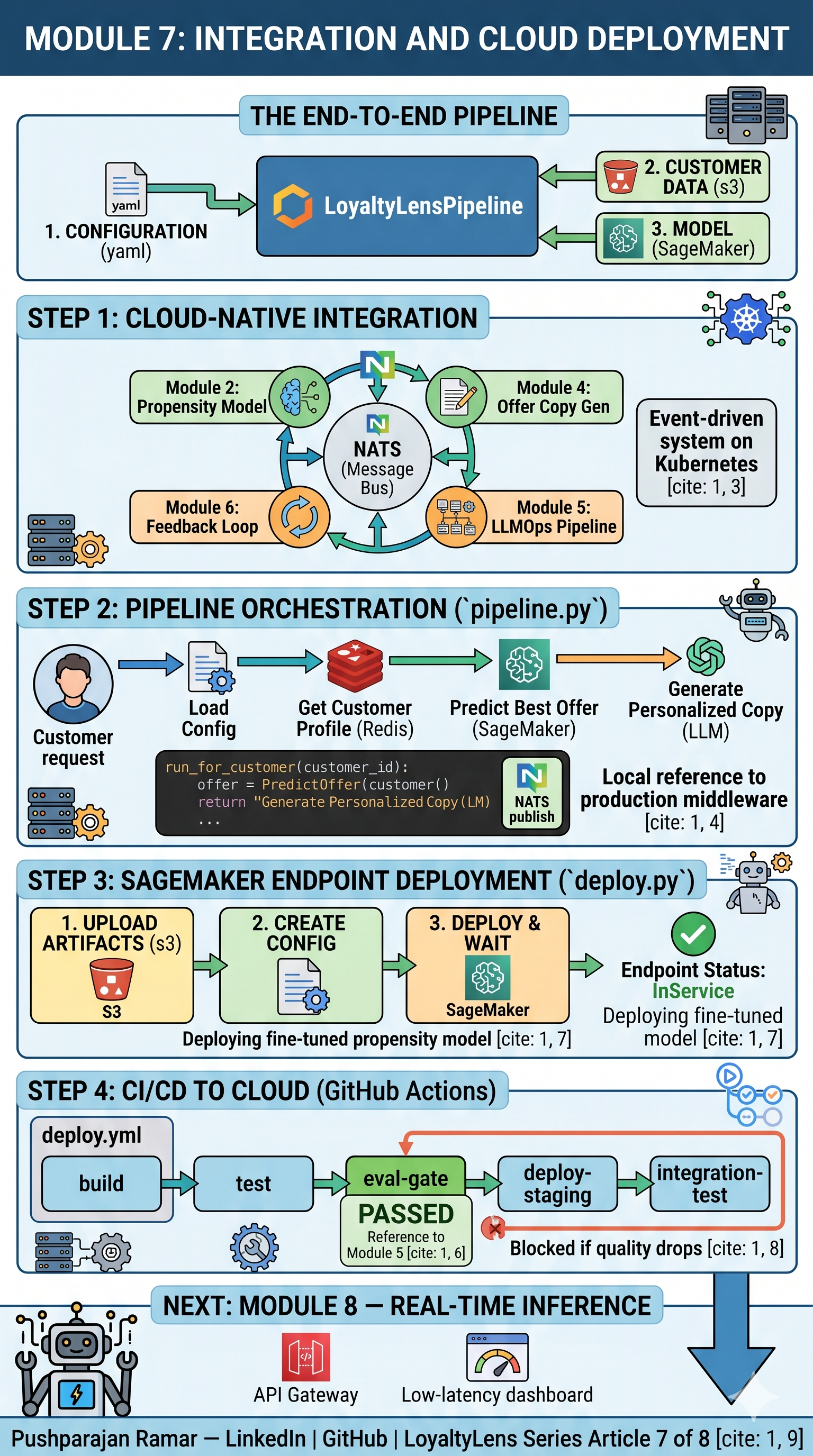 Preview Wiring Six AI Modules Into One Pipeline — and Deploying to the Cloud