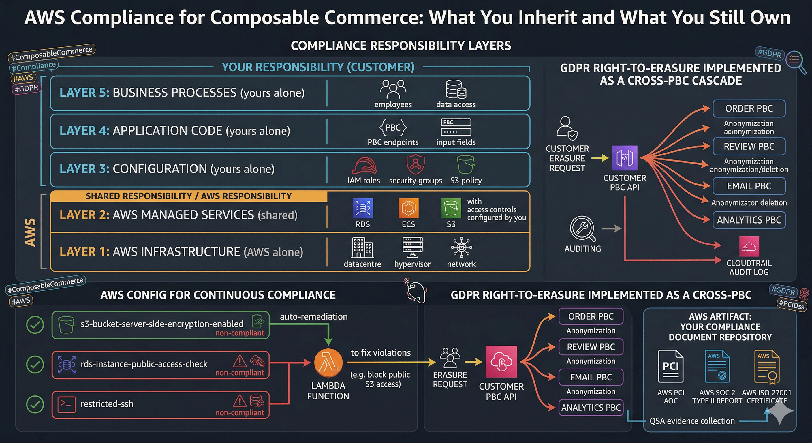 Preview AWS Compliance for Composable Commerce: What You Inherit and What You Still Own