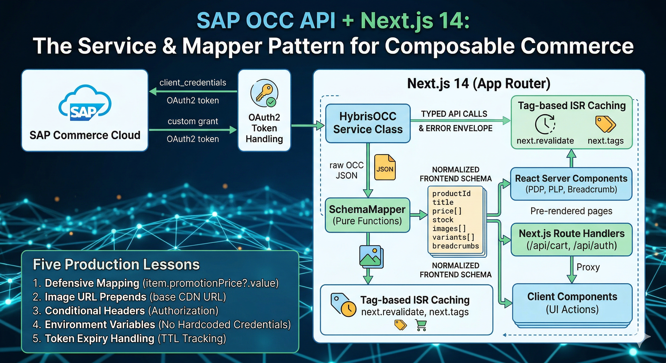 Preview SAP OCC API + Next.js 14: The Service & Mapper Pattern for Composable Commerce