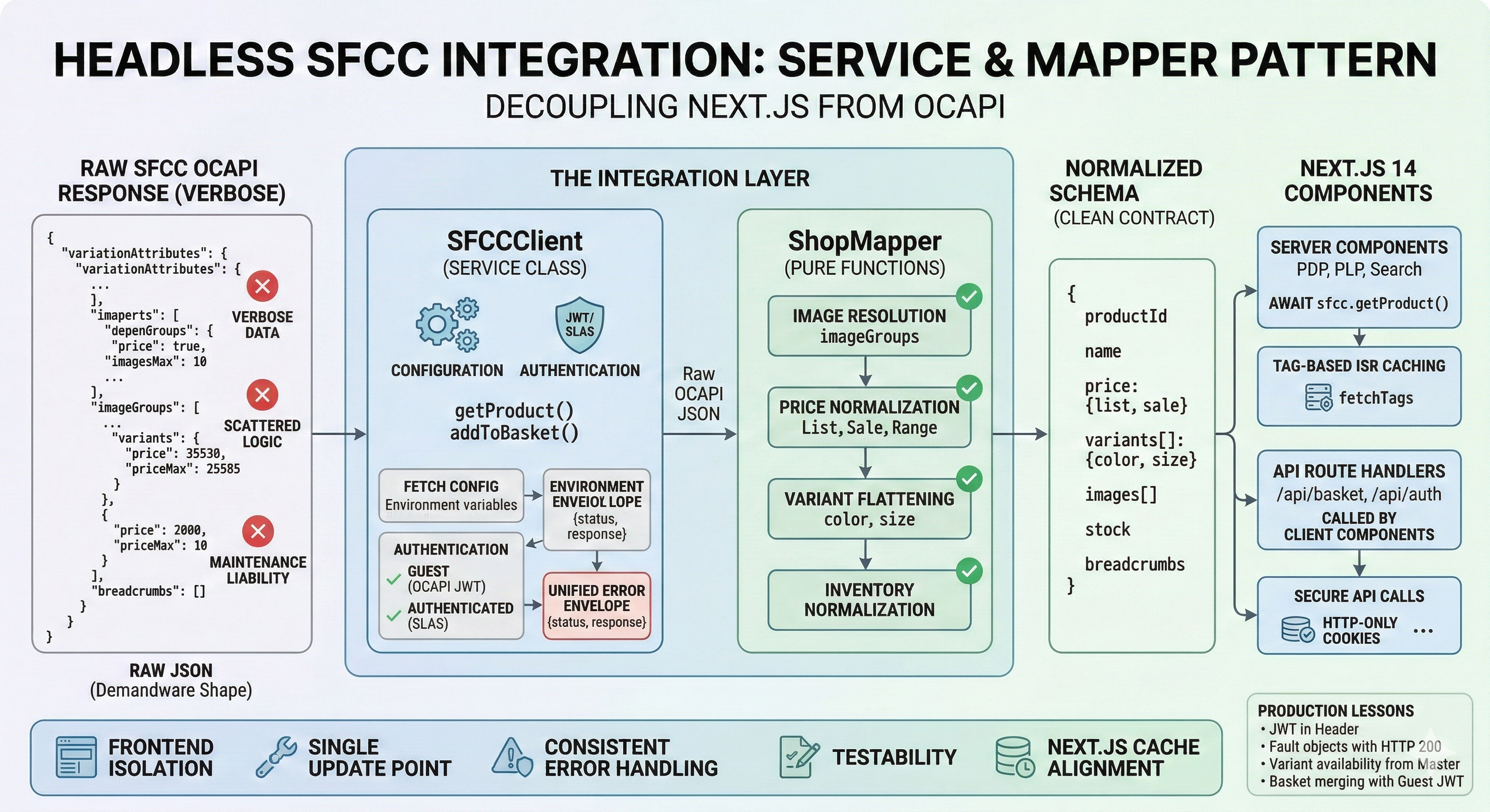 Preview Salesforce Commerce Cloud + Next.js 14: The Service & Mapper Pattern for Headless OCAPI Integration